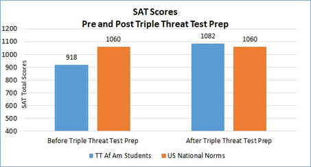 SAT Scores